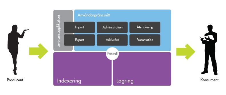 3 5 Beskrivning av förvaltningsobjektet 5.1 Funktioner och tjänster Long-Term Archive by Formpipe är ett standardsystem för långsiktigt digitalt bevarande.