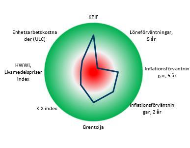 z cc Ränterullen 10 november 2017 Snabbkoll på Riksbanken Inflationsbarometern Inflation (KPIF) och prognoser Grön +2; Röd -2 standardavvikelse från konsensusprognos, årstaktsförändring gentemot