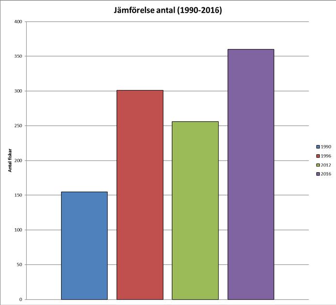 Figur 7: Histogrammet visar mörtens storleksstruktur i Judarn. Inget årsyngel fångades vid årets provfiske.