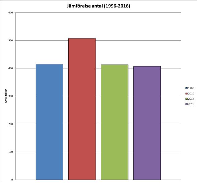 Figur 24: Histogrammet visar rudans storleksstruktur. Rekryteringen är obefintligt och rudans beståndstatus i sjön bör följas upp de kommande åren.