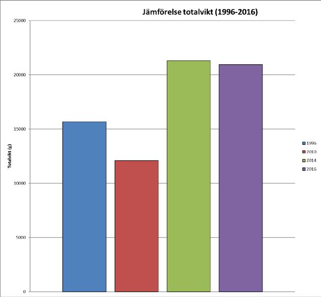 Figur 26: Stapeldiagrammet visar totalvikten per provfiske och år.