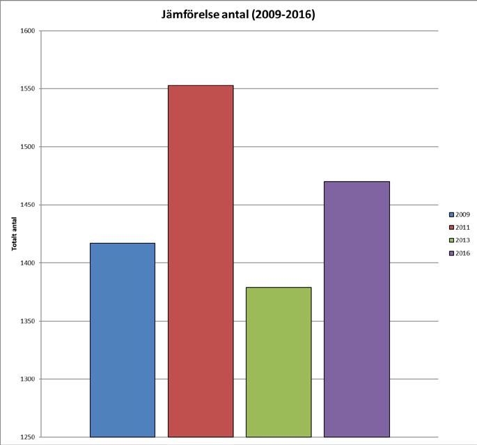 Figur 10: Diagrammet visar historik i antalet fångade fiskar per provfiske och år.