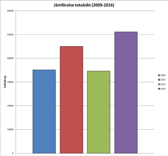 Figur 11: Totalvikten ökar kraftigt från cirka 35 kilo till dryga 50 kilo vilket får anses vara en anmärkningsvärd ökning.