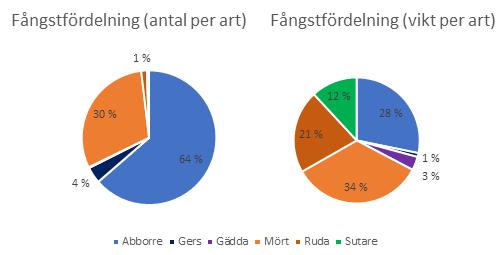 Figur 15: Diagrammen visar att fångsten i antal bestod av 64 % abborre, 30 % mört. Resterande del bestod av gers, gädda och ruda.