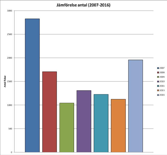 Figur 30: Diagrammet visar jämförelserna per provfiske sedan