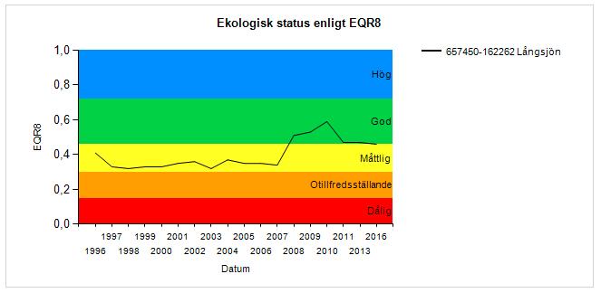 EQR8-status Figur 32: Diagrammet visar långtidsserie över eqr8-status för Långsjön. Årets klassning blev god ekologisk status.