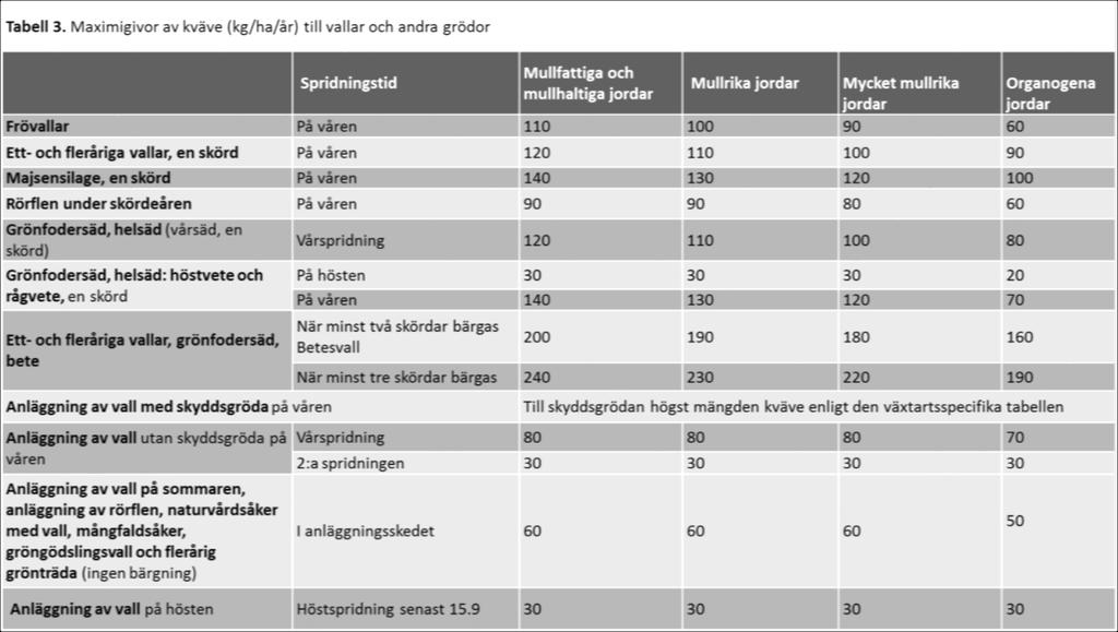 Skördenivåkorrigering Kvävegödslingen får ökas om den högre skördemängden har uppnåtts på skiftet under något av de fem föregående skördeåren.