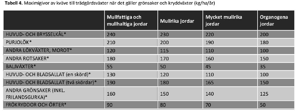 Mineraljordar Organogena jordar Fruk- och bärväxter 140 100 Plantskoleväxter 200 160 Mineraljordar Organogena jordar Fruk- och bärväxter 140 100 Plantskoleväxter 200 160 FOSFORGÖDSLING