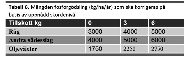 Skördenivåkorrigering Fosforgödslingen får ökas om den högre skördemängden har uppnåtts på skiftet under något av de fem föregående skördeåren.