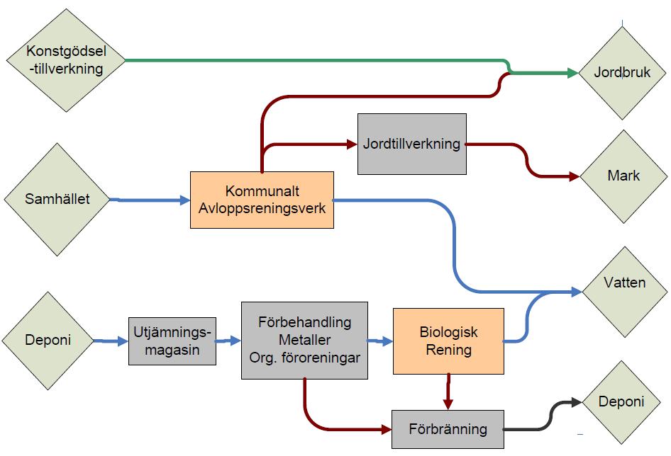 Figur 9. Systemskiss Bortkoppling. Alla deponier har lokal rening inklusive eventuell kvävereduktion.