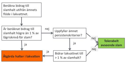 Figur 3. Beslutsschema för bedömning av lakvattnets påverkan på slamkvalitet (Sternbeck, m.fl., 2014). För slamspridning på åkermark gäller förutom krav på organiska halter också krav på metallhalter.