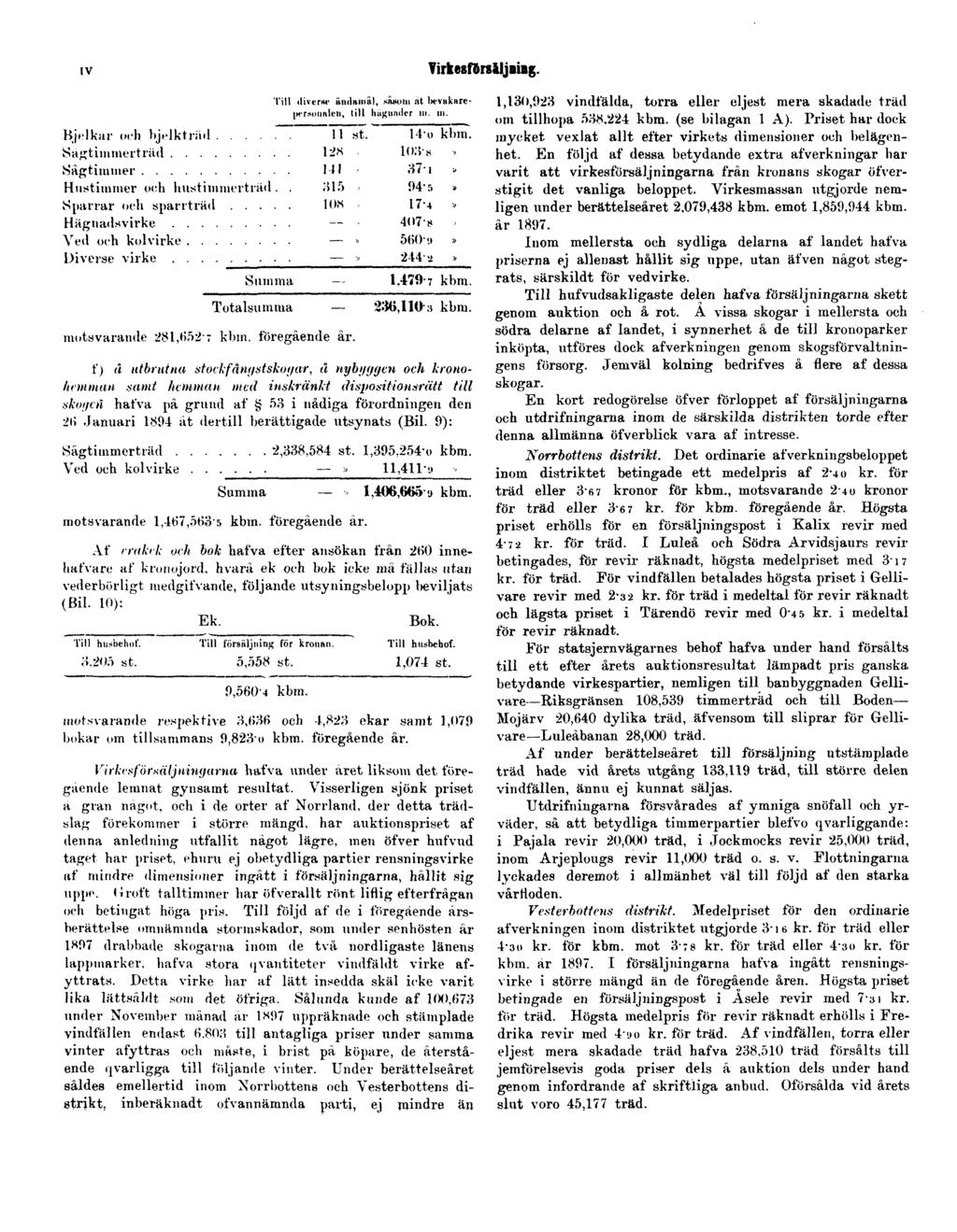 IV Virkesförsäljning. motsvarande 281,i52'7 kbm. föregående år.