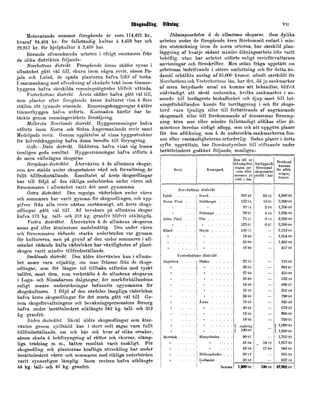 Skogsodling. Dikning. VII Motsvarande summor föregående år voro 114,421 kr., hvaraf 84,464 kr. för fullständig kultur å 4,(559 har och 29,957 kr. för hjelpkultur å 2,405 har.