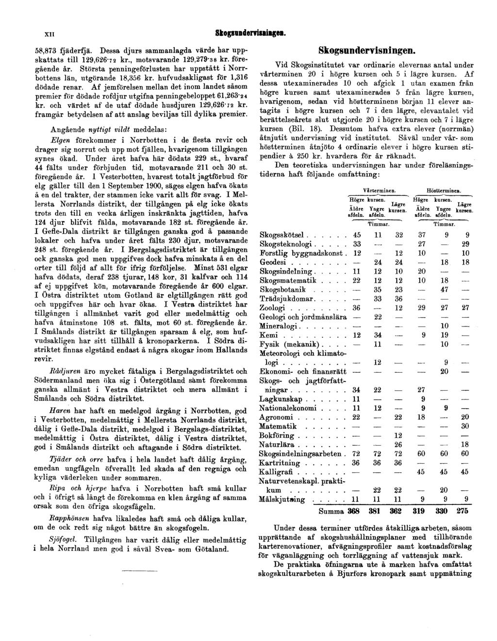 XII Skogsundervisningen. 58,873 fjäderfjä. Dessa djurs sammanlagda värde har uppskattats till 129,626-72 kr., motsvarande 129,279-38 kr. föregående år.