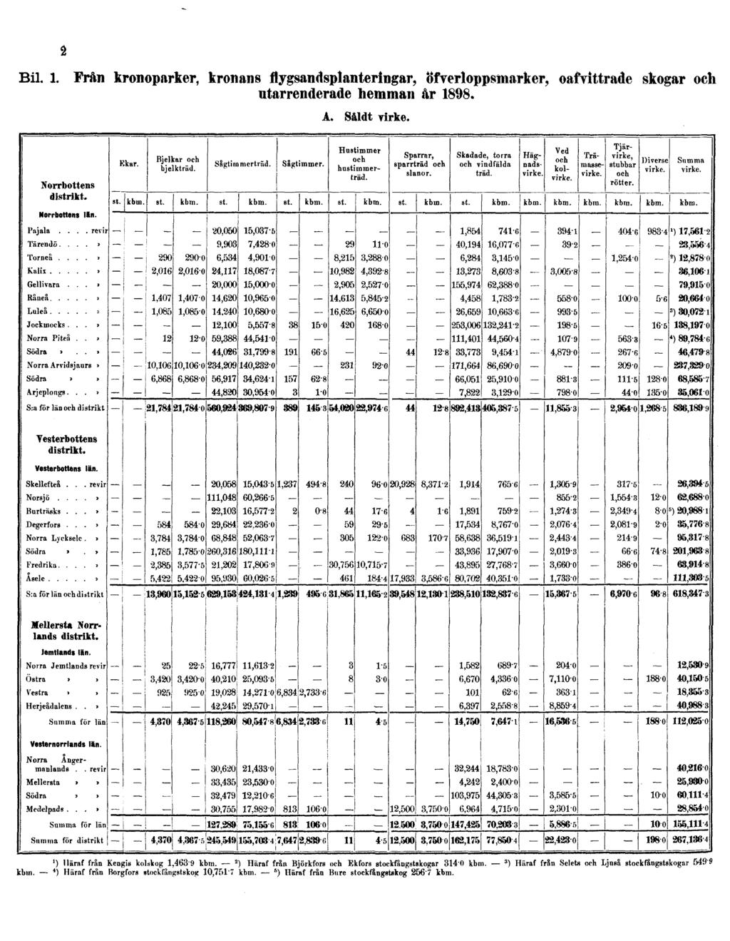 2 Bil. 1. Från kronoparker, kronans flygsandsplanteringar, öfverloppsmarker, oafvittrade skogar och utarrenderade hemman år 1898. A. Såldt virke. ') lläraf från Kengis kolskog 1,463'9 kbm.