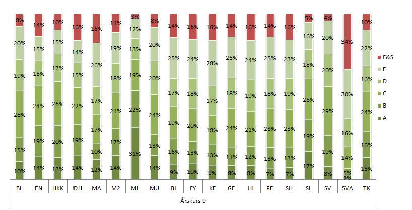 Måluppfyllelsen i de flesta ämnena är runt 85-90 procent Följande diagram visar betygsfördelningen per ämne. Diagrammet visar att det finns stora skillnader mellan olika ämnen.