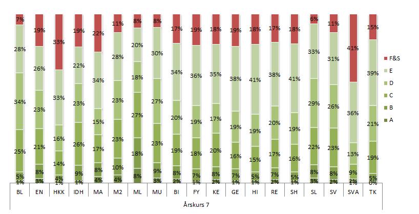 Måluppfyllelsen i årskurs 7 är lägre än i årskurs 6 Av de elever som fått betyg per ämne är måluppfyllelsen cirka 80 procent per ämne i 11 av 19 ämnen.