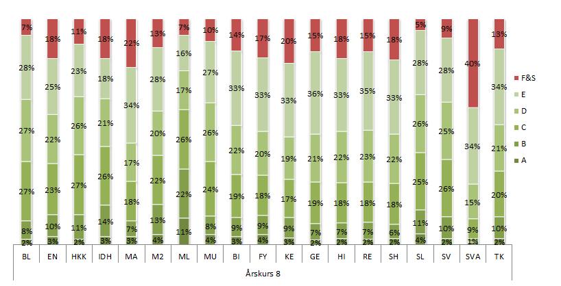 Diagram 23. Betygsfördelning per ämne i årskurs 8 Källa: Grundskoleförvaltningen, Malmö kommun Not: Bokstavsförkortningarna för respektive ämne är förklarade i bilaga 1.