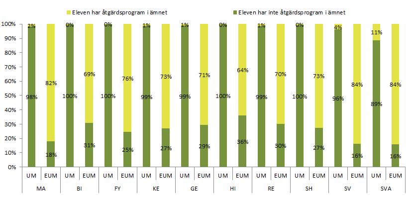 Det finns elever som inte har åtgärdsprogram trots att de inte uppnår målen Av Skolverkets allmänna råd från 2013 om Arbete med åtgärdsprogram för elever i behov av särskilt stöd framgår att ett