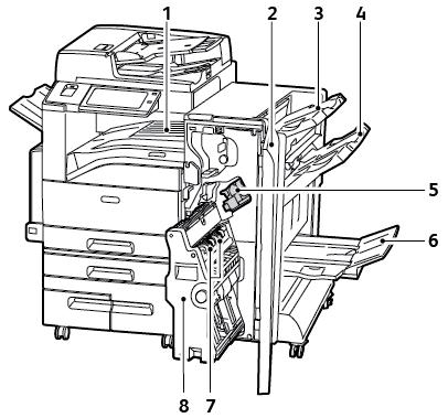 Komma igång Kontorsefterbehandlare LX 1. Främre transportlucka 2. Behållare för pappersrester (tillval) 3. Hålstans (tillval) 4. Mittenfack 5. Fäste till höger magasin 6. Häftesenhet (tillval) 7.