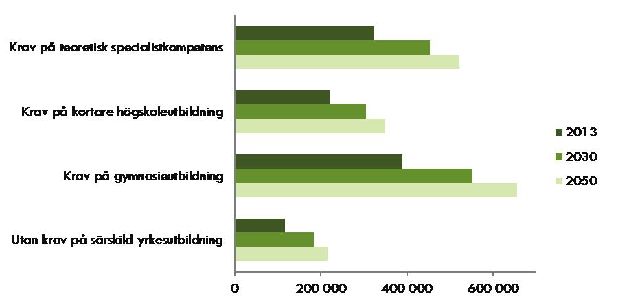 Figur 7. Sysselsatt dagbefolkning år 2013, 2030 och 2050 fördelat efter yrkenas kvalifikationskrav Källa: WSP:s beräkningar baserat på data från SCB Efterfrågan ökar på samtliga kvalifikationsnivåer.