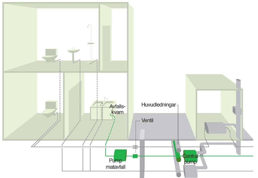 Rördragning och installation Planera, dimensionera och installera matavfallssystemet för att förebygga ljud, vibrationer, baksug och stopp.