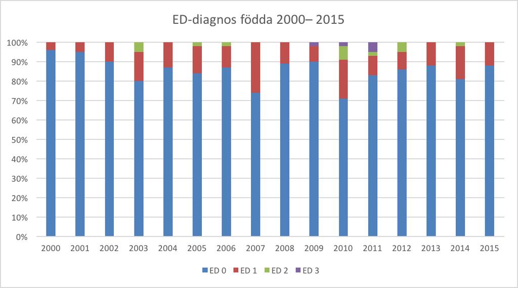 Armbågar ED Översikt över antalet röntgade hundar 2000 2015. Fördelningen visar ED-gradering. Gjorda kombinationer 2000 2015 Till övervägande del görs parningar mellan fria föräldradjur.