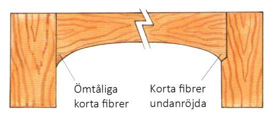 3.1.2 Slitsning Slitsfogarna är närbesläktade med tappfogarna. De består av ett tappstycke och ett slitsstycke. En slits är ett djupt tvärgående spår som går in i styckets ände.