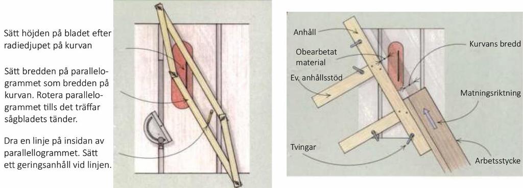 Notspår fräses. (Egen bild) Figur 64. Insidan sågas med den s k coving tekniken. (Egen bild) Figur 65. Beskrivning över inställning vid "coving".