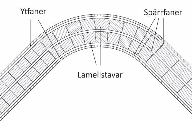 På ovanrespektive undersidan limmas ett lager spärrfaner till och ett ytfaner i samma riktning som stavarna längst ut (Figur 68).