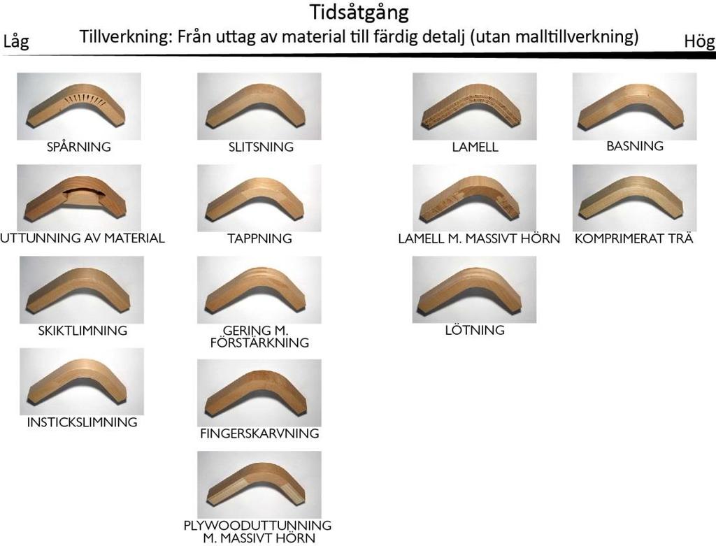 till färdigt resultat vid enstyckstillverkning (Egen bild) Figur 104.