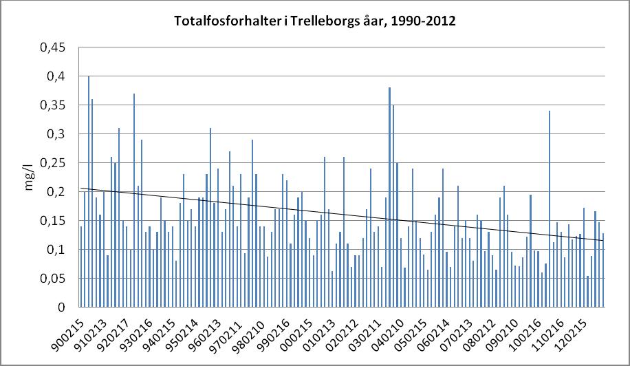 Totalfosfor Totalfosforhalterna är överlag mycket höga i Trelleborgs åar. Samtliga åar har årsmedelvärden som är större eller lika med 0,10 mg/l, dvs. bedöms som extremt näringsrika.