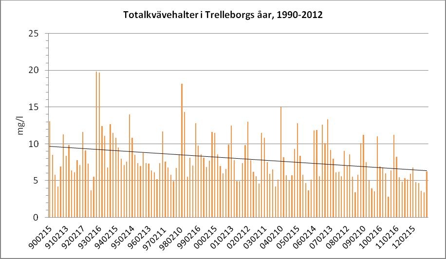 Av diagrammet framgår medelvärden för totalkvävehalter under 1990-2012 för Trelleborgs åar. 3.