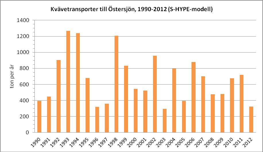 Under 2012 har Dalköpingeån (2,1 ton) och Tullstorpsån (2,1 ton) stått för ca 4,2 ton av fosfortransporten till Östersjön, vilket är ca 55 % av totala transporten.
