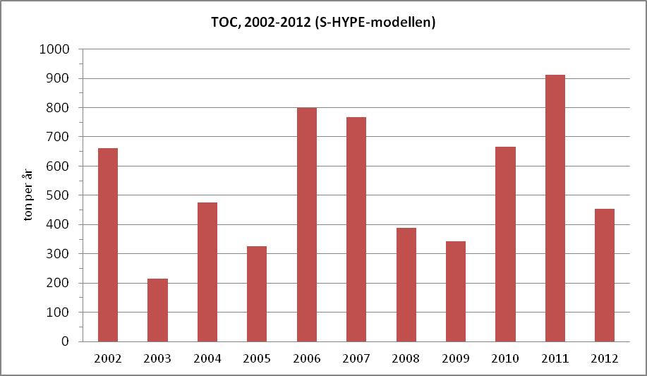 TOC transporten av totalt organiskt material Under 2011 beräknas transporten av totalt organiskt material till Östersjön har uppgått till 911 ton. Transporten av TOC under 2012 uppgick till 455 ton.