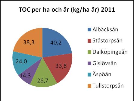 Kvävebelastningen under perioden 1990-2012 för Trelleborgs åar. Organiskt material per ytenhet Transporten av organiskt material (TOC) per ytenhet var under 2011 i genomsnitt 29,6 kg/ha år.