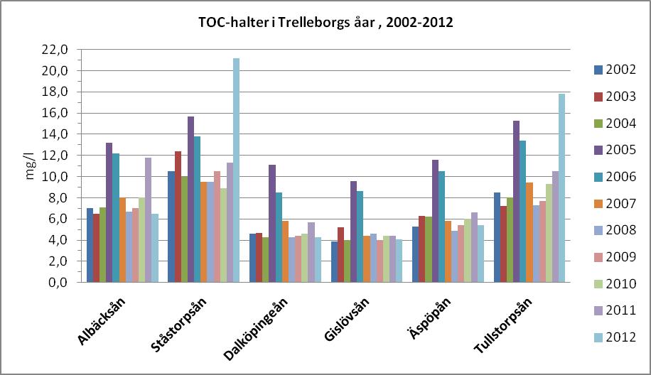 ms/m. Högst värde uppmättes i Tullstorpsån i april månad, 335 ms/m. Även Albäcksån och Ståstorpsån uppvisade höga konduktivitetsvärden i juni, augusti och oktober månad 2012.