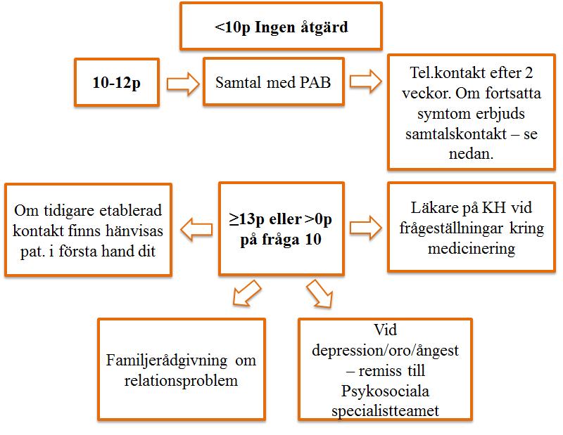 Screening för depression i tidig graviditet Alla gravida erbjuds screening med EPDS (bilaga 1) i samband med inskrivningen.