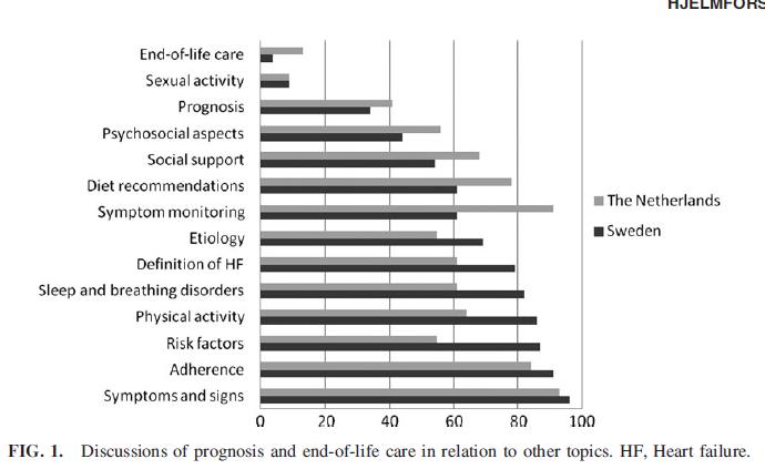 279 sjuksköterskor tillfrågades om hur ofta de diskuterar prognos och palliation med patienter vid mottagningsbesök.