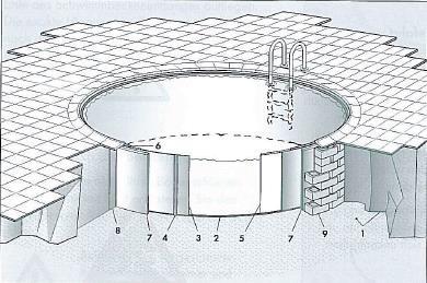 2.8 Nödvändiga åtgärder när poolen byggs nedsänkt i marken Om poolen byggs nedsänkt i marken rekommenderar vi principiellt att man gjuter en slät och vågrät betongplatta under hela poolen.