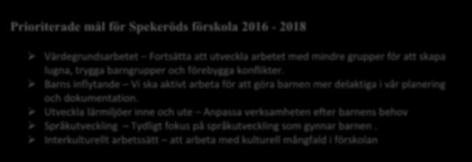 Vi tror på barnens förmåga och lust att lära och utvecklas och barnen har ett naturligt inflytande i verksamheten samt är delaktiga i utformandet av sina lärmiljöer.