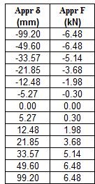 Horisontaldiagonal Styvhetssamband 10.00 8.00 6.00 4.00 2.00 0.00-40.00-30.00-20.00-10.00 0.00 10.00 20.00 30.00 40.00-2.00-4.00-6.00 Appr d Appr F (mm) (kn) -17.66-8.50-10.70-6.83-7.16-4.89-4.72-2.