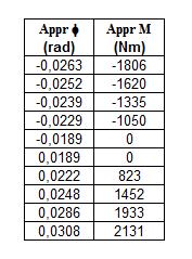 Balkanslutning Tvärkraftstyvhet i vertikalled, V z,d, spira FSH 40,00 30,00 20,00 10,00 0,00-1,50-1,00-0,50 0,00