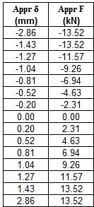 00 Balkanslutning Normalkraftstyvhet i horisontalled, N d 15.00 10.00 5.00 0.00-4.00-3.