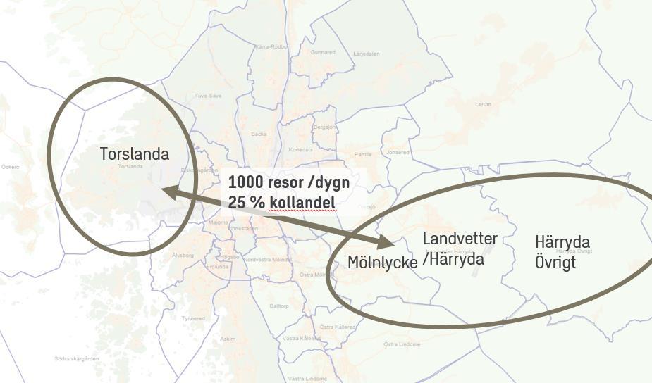 Figur 11 Antal resor mellan Härryda kommun och Torslanda enligt Trafikverkets basprognos 2040.