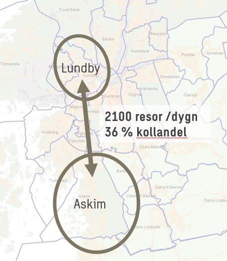 5.3.2 Askim Lundby Inom området Lundby återfinns stora verksamhetsområden såsom Lindholmen och Volvo Lastvagnar. Figur 12 Antal resor mellan Askim och Lundby enligt Trafikverkets basprognos 2040.