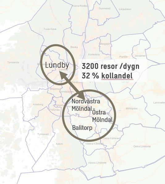 5.3.3 Mölndal Lundby Figur 13 Antal resor mellan Mölndals tätort och Lundby enligt Trafikverkets basprognos 2040.