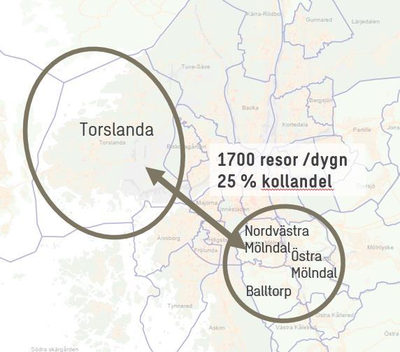 4.3 Mölndal - Torslanda Enligt Trafikverkets basprognos 2040 sker cirka 1 700