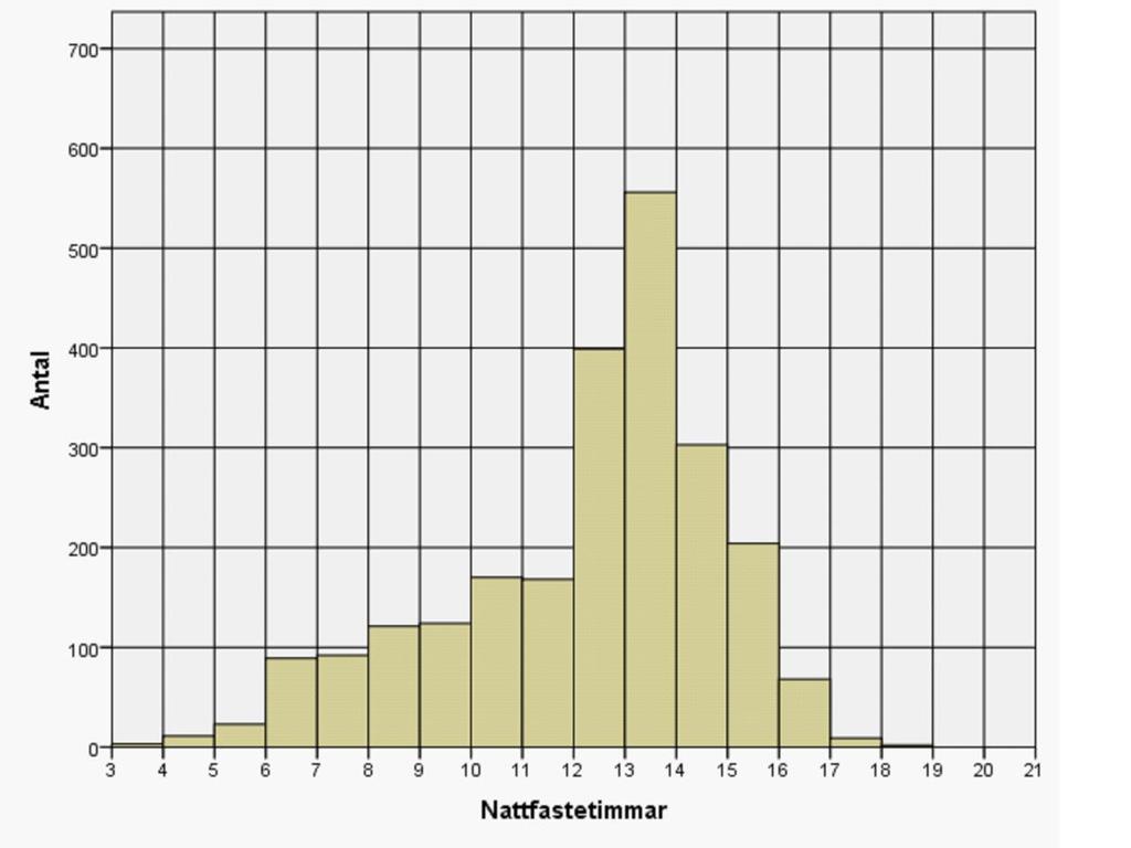 506 personer åt något på natten och ytterligare 303 har erbjudits ett nattmål men ville inte ha.