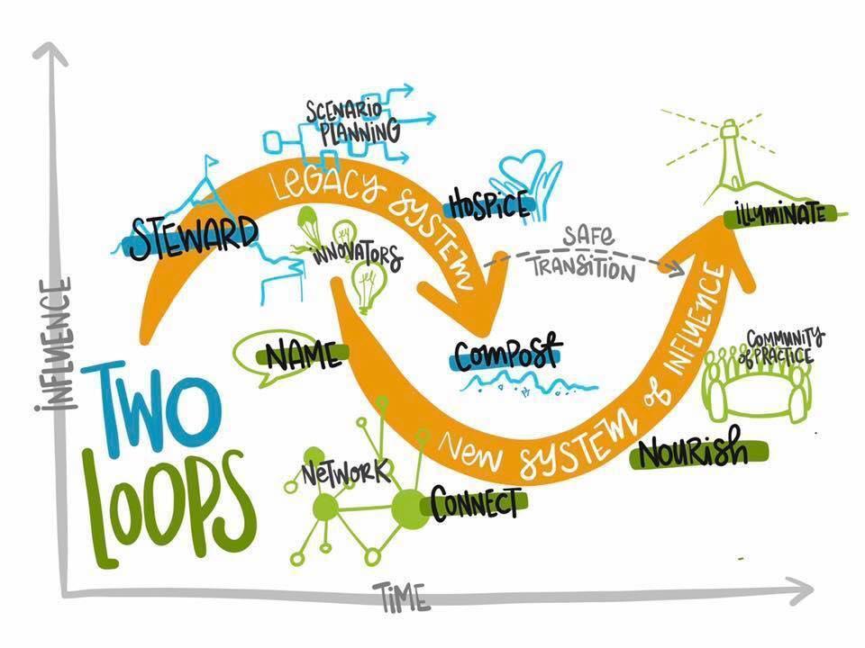 Two Loops en teori om förändring av